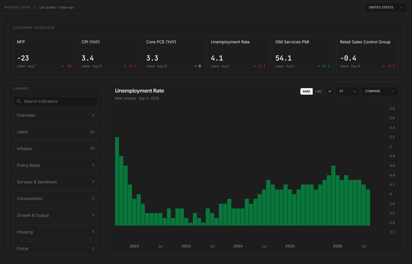 Macro Data