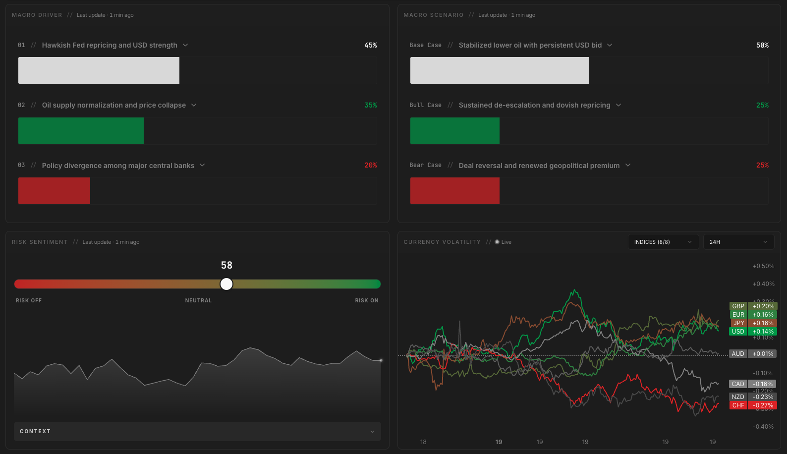 Screenshot for Macro Overview