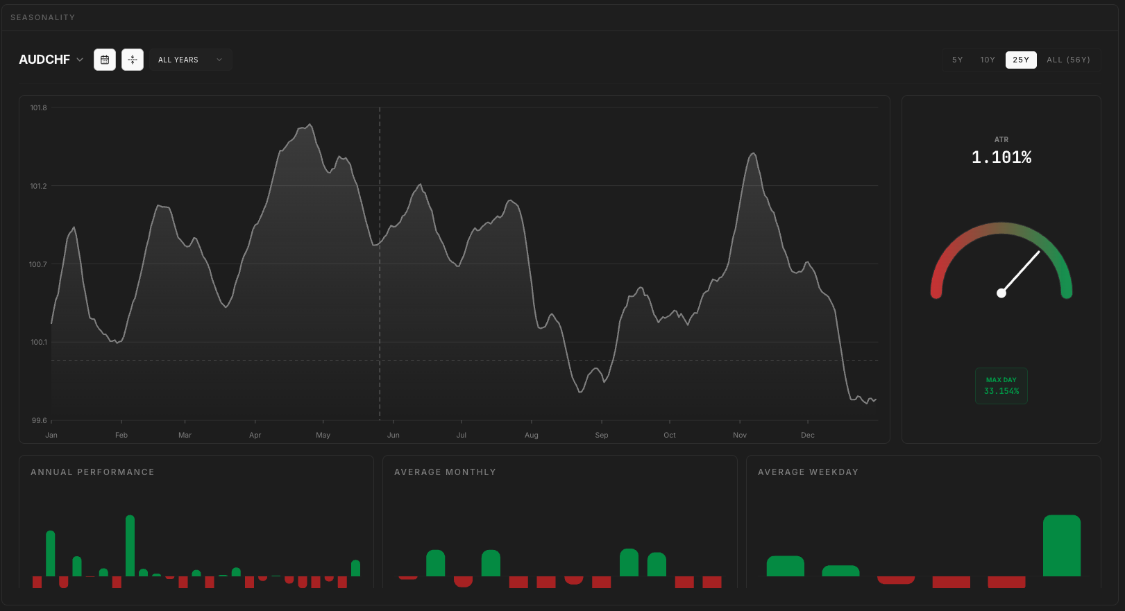 Screenshot for Seasonality